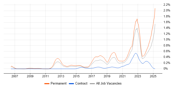 Job vacancy trend for Collaborative Culture in the Thames Valley Job vacancy trend for Collaborative Culture in the Thames Valley