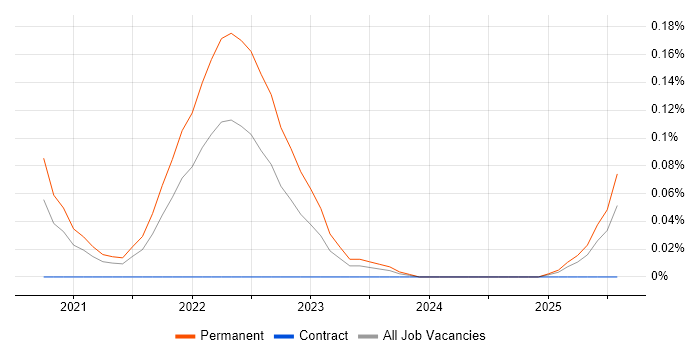 Job vacancy trend for Collaborative Engineering in the Thames Valley Job vacancy trend for Collaborative Engineering in the Thames Valley