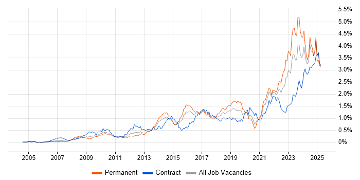 Job vacancy trend for Collaborative Working in the Thames Valley Job vacancy trend for Collaborative Working in the Thames Valley