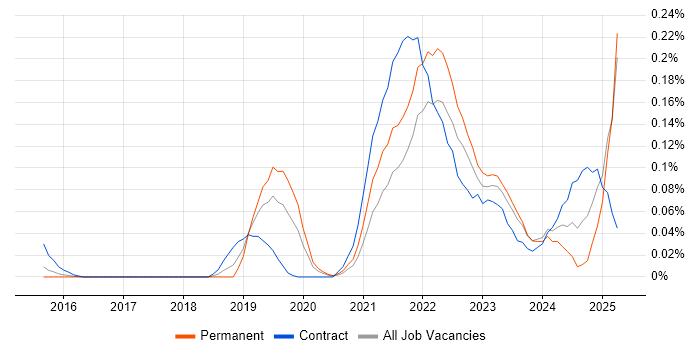 Job vacancy trend for Collibra in the Thames Valley Job vacancy trend for Collibra in the Thames Valley