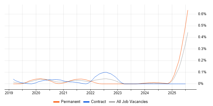 Job vacancy trend for Commercetools in the Thames Valley Job vacancy trend for Commercetools in the Thames Valley