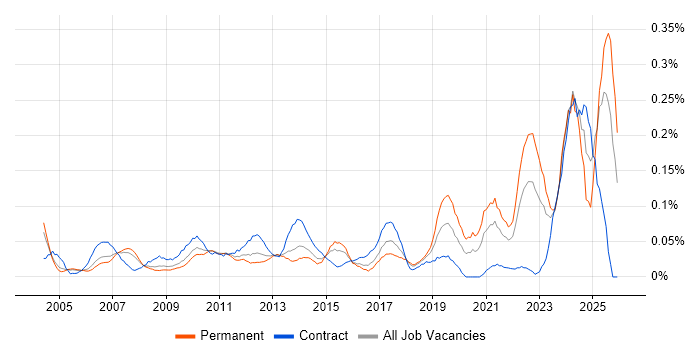 Commercial Analyst job vacancy trend in the Thames Valley