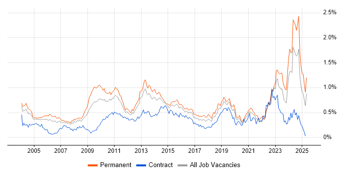 Job vacancy trend for Commercial Awareness in the Thames Valley Job vacancy trend for Commercial Awareness in the Thames Valley