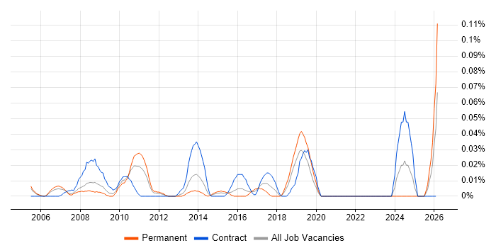 Commercial Business Analyst job vacancy trend in the Thames Valley