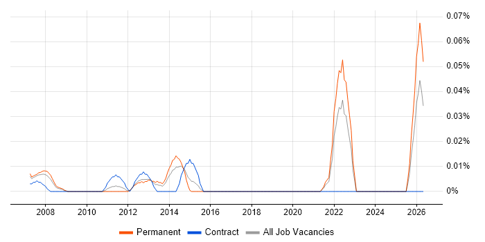 Commercial Development Manager job vacancy trend in the Thames Valley