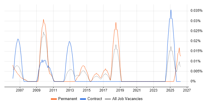 Commercial Director job vacancy trend in the Thames Valley