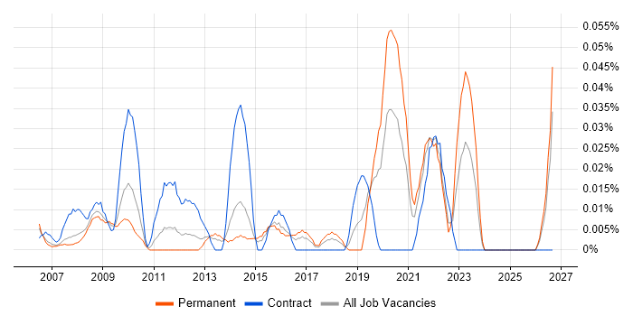 Commercial Finance Manager job vacancy trend in the Thames Valley