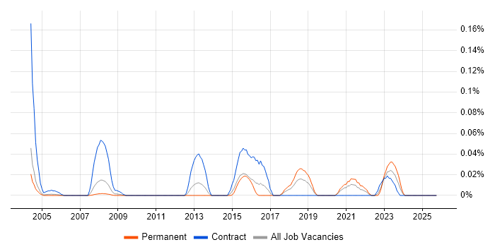 Commercial Lawyer job vacancy trend in the Thames Valley
