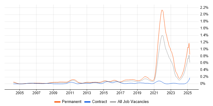 Job vacancy trend for Commercialisation in the Thames Valley Job vacancy trend for Commercialisation in the Thames Valley