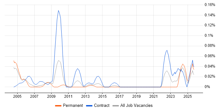 Commissioning Engineer job vacancy trend in the Thames Valley
