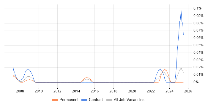 Job vacancy trend for Commissioning Manager in the Thames Valley Job vacancy trend for Commissioning Manager in the Thames Valley