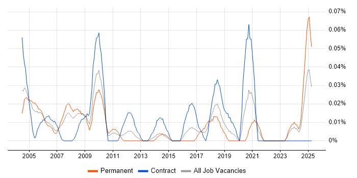 Job vacancy trend for Communications Engineer in the Thames Valley Job vacancy trend for Communications Engineer in the Thames Valley