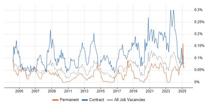 Job vacancy trend for Communications Manager in the Thames Valley Job vacancy trend for Communications Manager in the Thames Valley