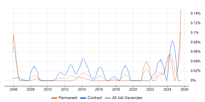 Job vacancy trend for Communications Officer in the Thames Valley