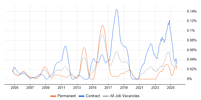 Communications Specialist job vacancy trend in the Thames Valley
