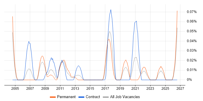 Community Manager job vacancy trend in the Thames Valley