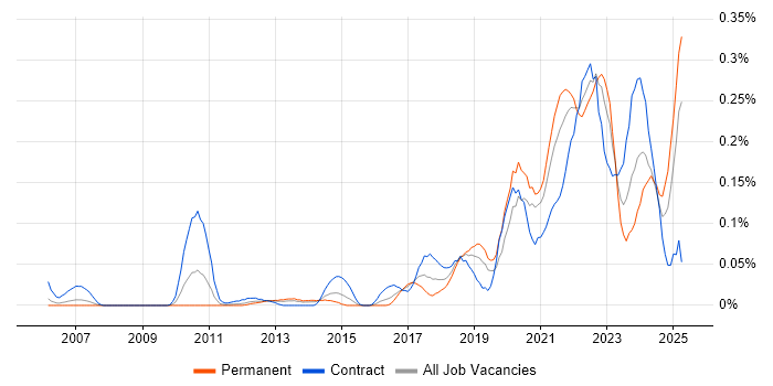 Job vacancy trend for Community of Practice in the Thames Valley Job vacancy trend for Community of Practice in the Thames Valley