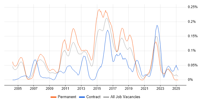 Job vacancy trend for Commvault in the Thames Valley Job vacancy trend for Commvault in the Thames Valley