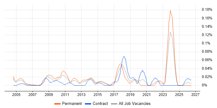 Competitive Intelligence job vacancy trend in the Thames Valley
