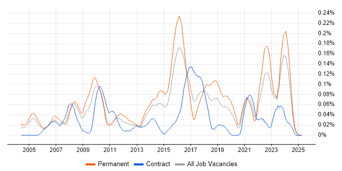 Job vacancy trend for Competitor Analysis in the Thames Valley Job vacancy trend for Competitor Analysis in the Thames Valley