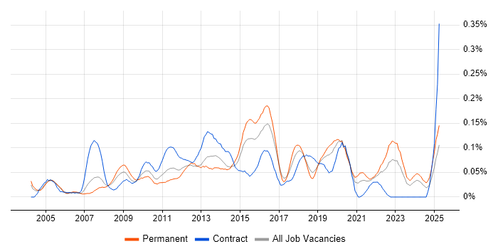 Job vacancy trend for Compliance Audit in the Thames Valley Job vacancy trend for Compliance Audit in the Thames Valley