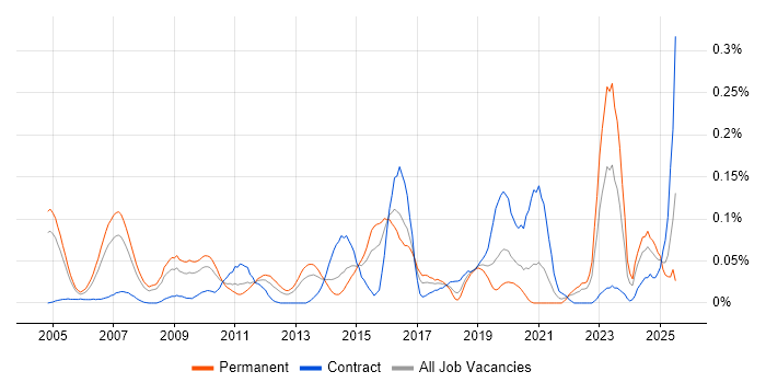 Job vacancy trend for Compliance Management in the Thames Valley Job vacancy trend for Compliance Management in the Thames Valley