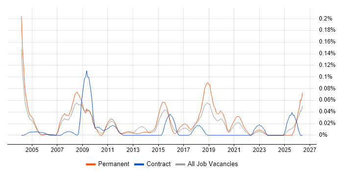 Compliance Officer job vacancy trend in the Thames Valley