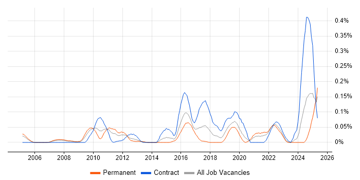 Job vacancy trend for Compliance Specialist in the Thames Valley Job vacancy trend for Compliance Specialist in the Thames Valley