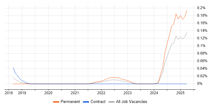 Job vacancy trend for CompTIA CySA+ in the Thames Valley Job vacancy trend for CompTIA CySA+ in the Thames Valley