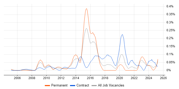 Job vacancy trend for Computacenter in the Thames Valley Job vacancy trend for Computacenter in the Thames Valley