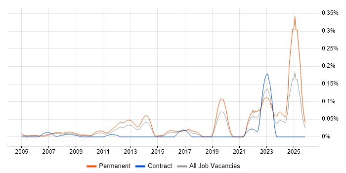 Computational Fluid Dynamics job vacancy trend in the Thames Valley