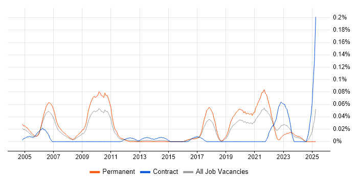 Job vacancy trend for Computer Architecture in the Thames Valley Job vacancy trend for Computer Architecture in the Thames Valley
