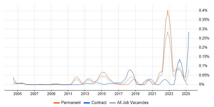 Job vacancy trend for Computer Emergency Response Teams in the Thames Valley Job vacancy trend for Computer Emergency Response Teams in the Thames Valley