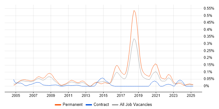 Job vacancy trend for Computer Engineer in the Thames Valley Job vacancy trend for Computer Engineer in the Thames Valley
