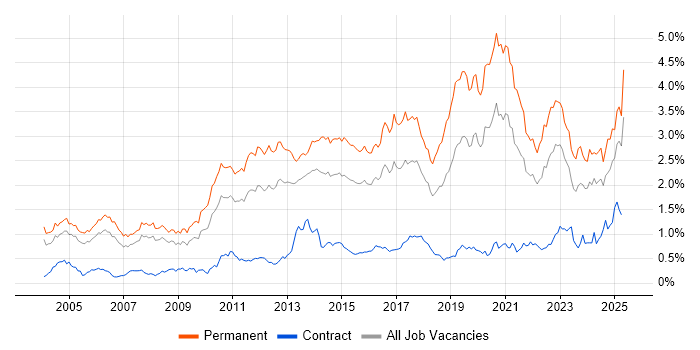 Job vacancy trend for Computer Science Degree in the Thames Valley Job vacancy trend for Computer Science Degree in the Thames Valley