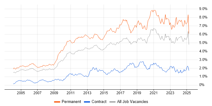 Job vacancy trend for Computer Science in the Thames Valley Job vacancy trend for Computer Science in the Thames Valley