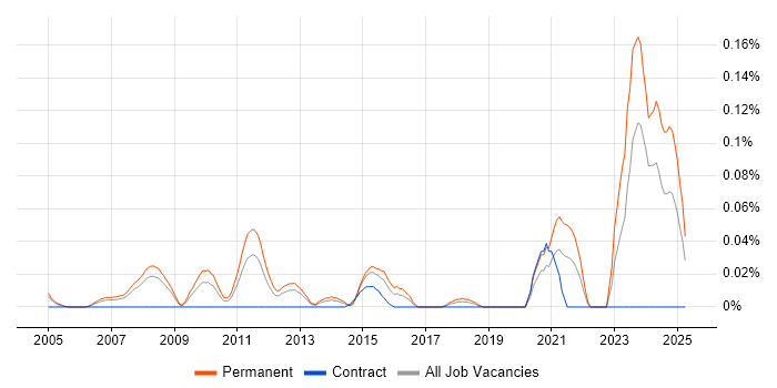 Job vacancy trend for Computer Scientist in the Thames Valley Job vacancy trend for Computer Scientist in the Thames Valley