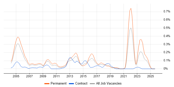 Computer Security job vacancy trend in the Thames Valley Computer Security job vacancy trend in the Thames Valley
