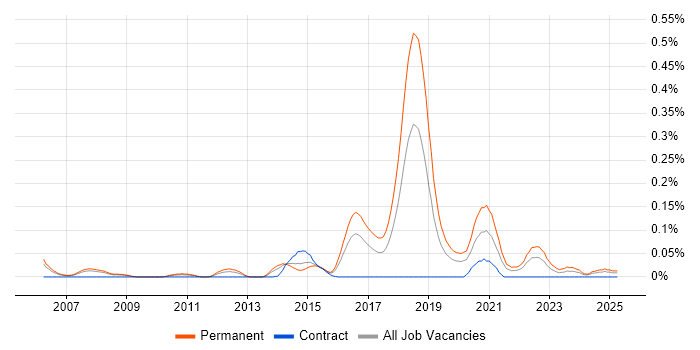 Job vacancy trend for Computer Vision Engineer in the Thames Valley Job vacancy trend for Computer Vision Engineer in the Thames Valley