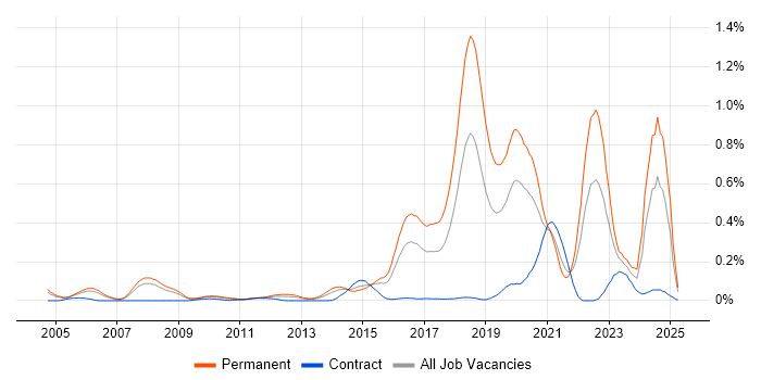 Job vacancy trend for Computer Vision in the Thames Valley Job vacancy trend for Computer Vision in the Thames Valley