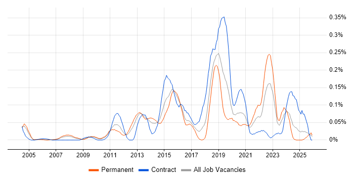 Conceptual Models job vacancy trend in the Thames Valley