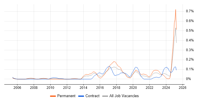 Job vacancy trend for Concur in the Thames Valley Job vacancy trend for Concur in the Thames Valley