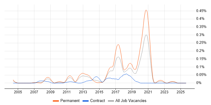 Concurrent Programming job vacancy trend in the Thames Valley Concurrent Programming job vacancy trend in the Thames Valley