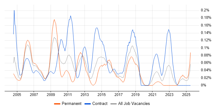 Job vacancy trend for Configuration Analyst in the Thames Valley Job vacancy trend for Configuration Analyst in the Thames Valley