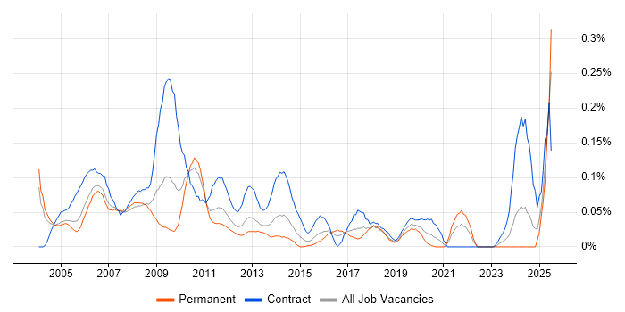 Job vacancy trend for Configuration Engineer in the Thames Valley Job vacancy trend for Configuration Engineer in the Thames Valley