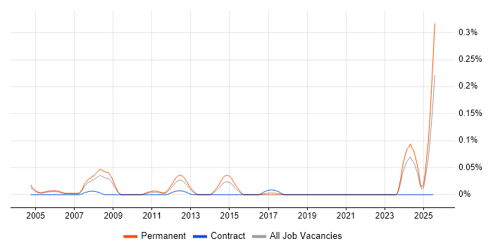 Job vacancy trend for Configuration Management Specialist in the Thames Valley Job vacancy trend for Configuration Management Specialist in the Thames Valley