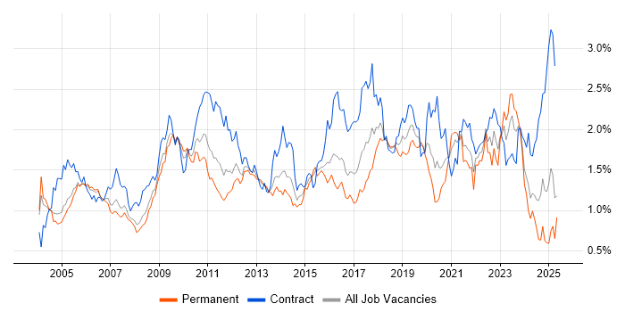 Job vacancy trend for Configuration Management in the Thames Valley Job vacancy trend for Configuration Management in the Thames Valley