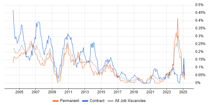 Job vacancy trend for Configuration Manager in the Thames Valley Job vacancy trend for Configuration Manager in the Thames Valley