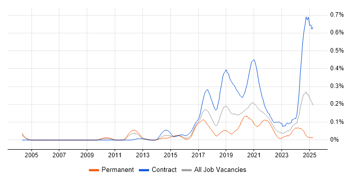 Job vacancy trend for Configure, Price, Quote (CPQ) in the Thames Valley Job vacancy trend for Configure, Price, Quote (CPQ) in the Thames Valley