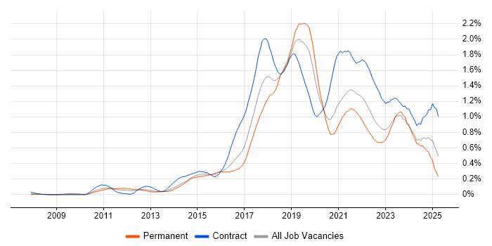 Job vacancy trend for Confluence in the Thames Valley Job vacancy trend for Confluence in the Thames Valley